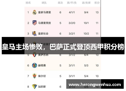 皇马主场惨败，巴萨正式登顶西甲积分榜